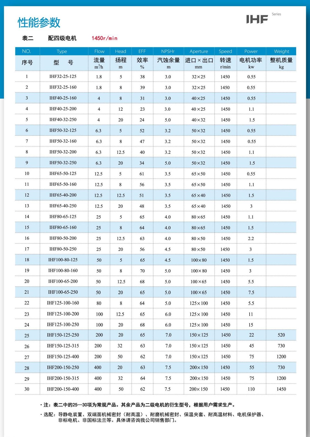 IHF衬氟离心泵价格